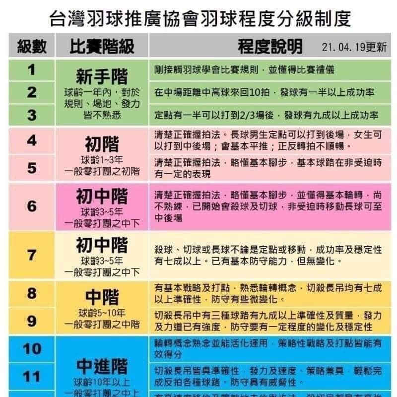 誠徵初上友善羽球咖(非新手局)近場不全力